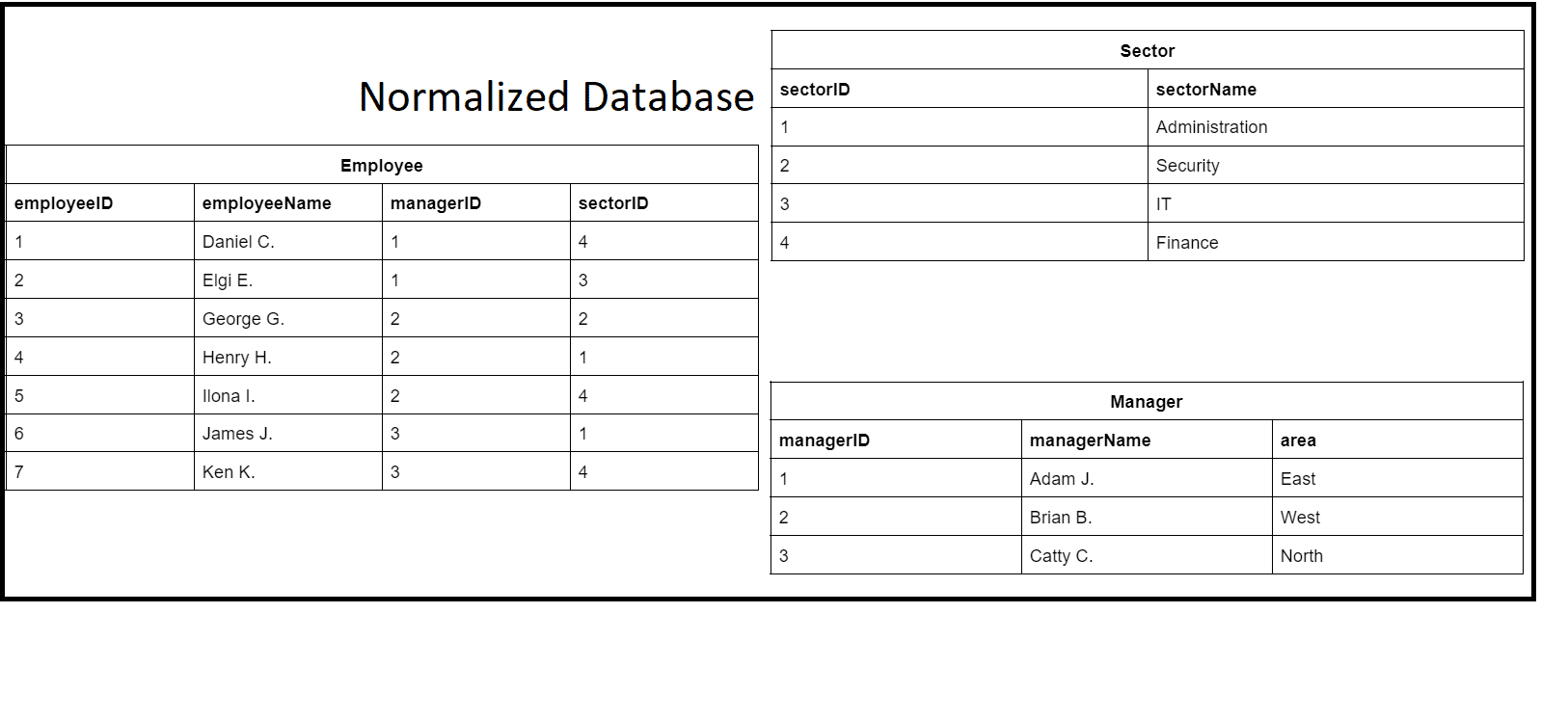 Step-3-Third-Normal-Form-3NF-Transformation-table2