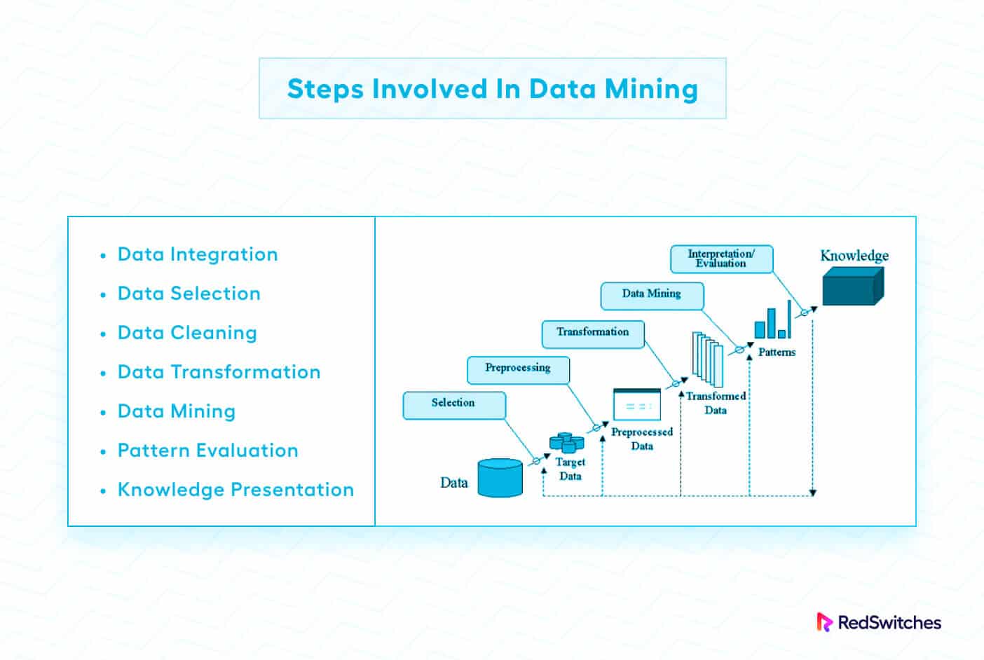 Steps involved in data warehouse and data mining