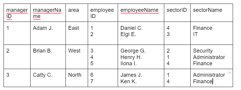 The Process of Relational Database Normalization