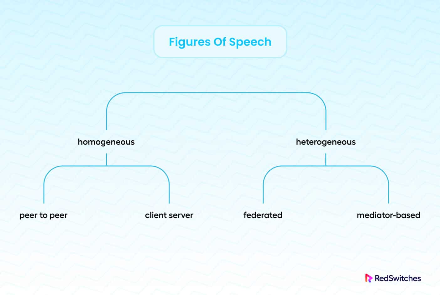 Types of Distributed Databases