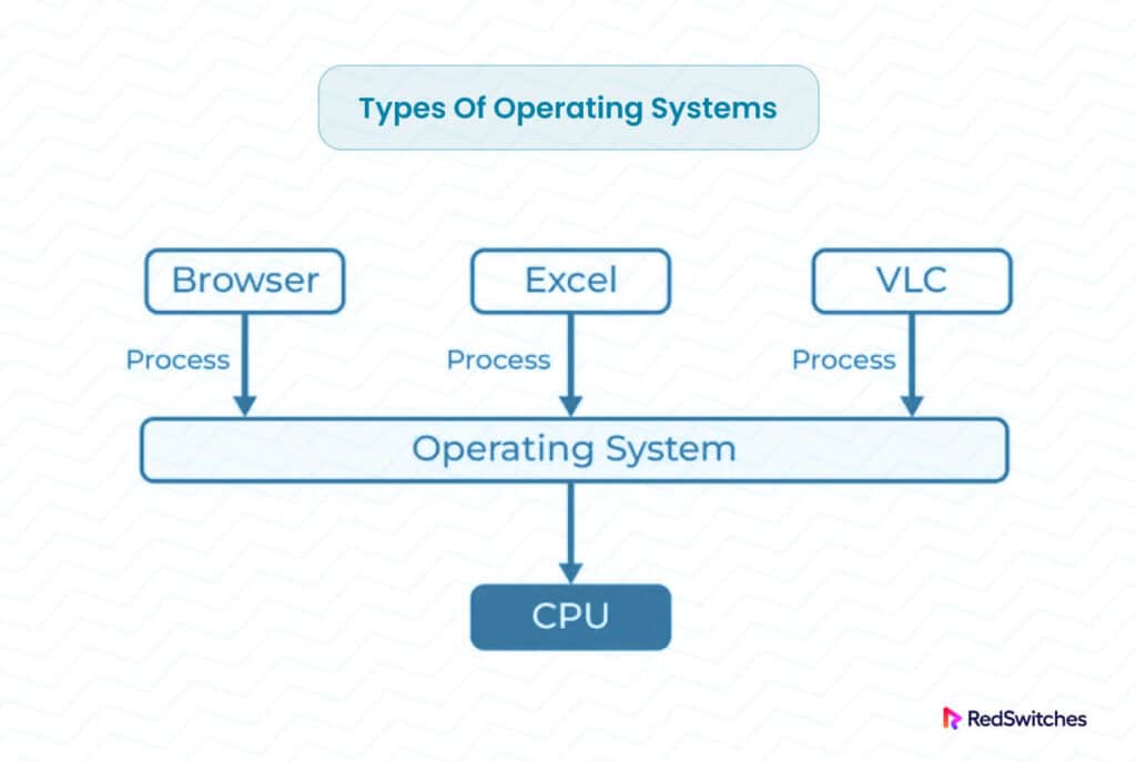 Types of Operating Systems