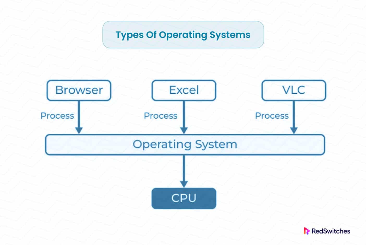 Different Types Of Operating Systems: 5 Broad Categories