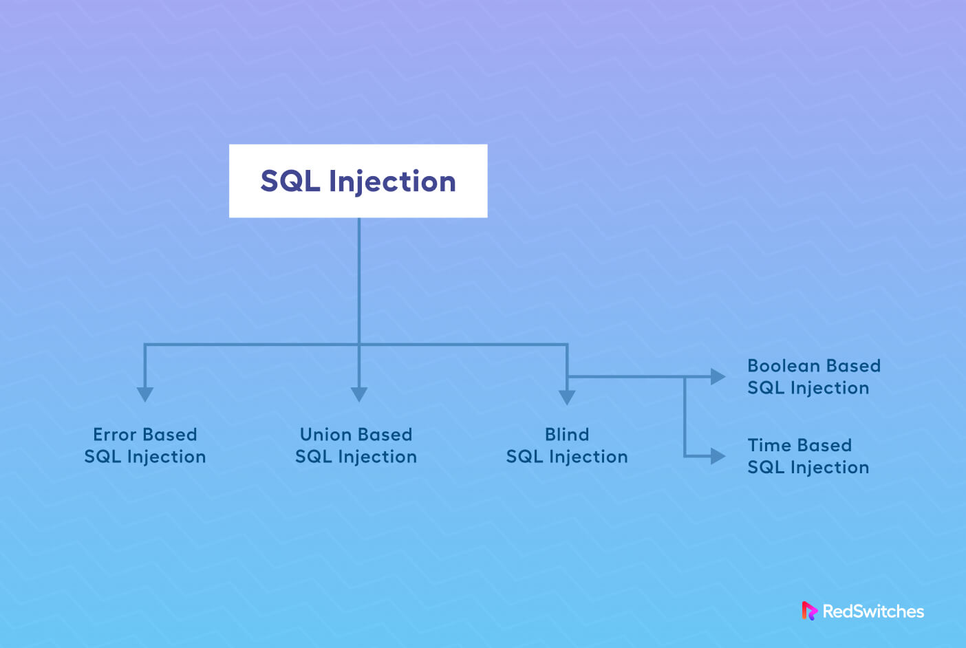 Types of SQL injection attacks
