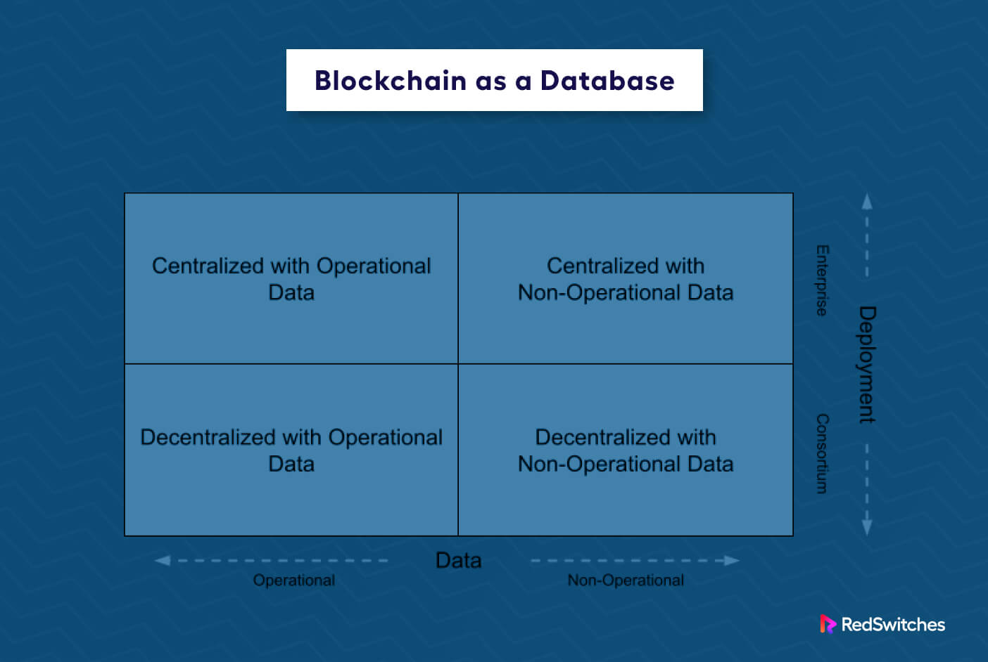 blockchain as database implementation configurations