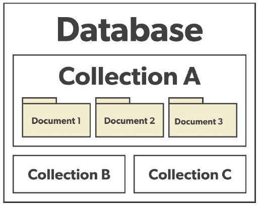 What is a Document Oriented Database