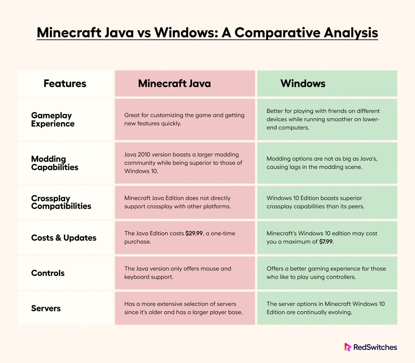 Minecraft Classic, Java and Bedrock, what are the different versions?