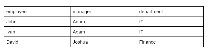 unnorlized table employee data