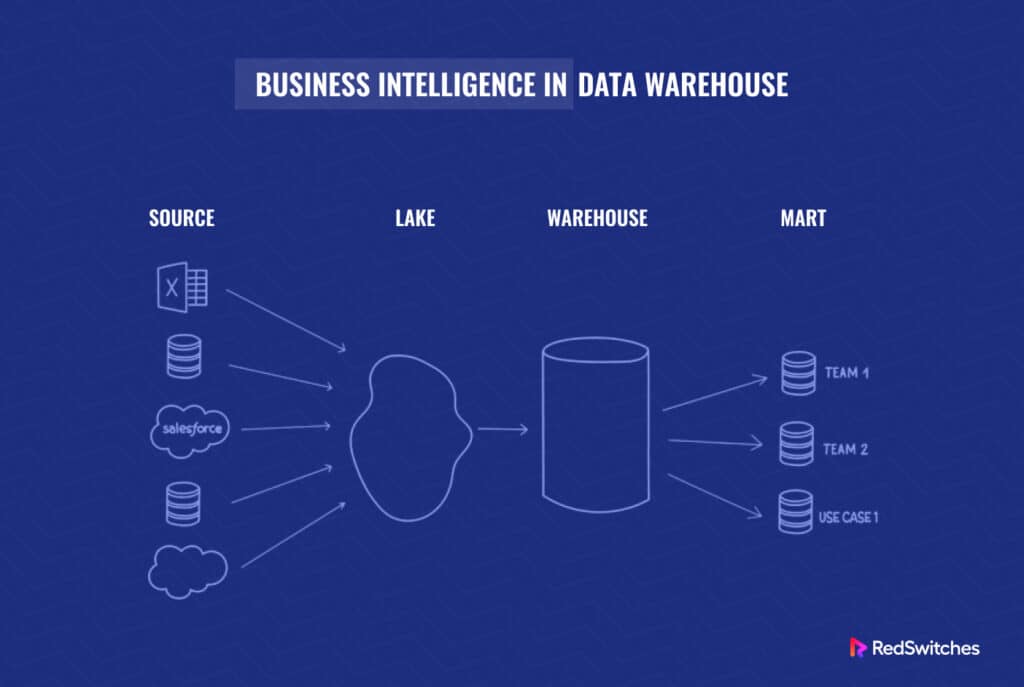 Business Intelligence in Data Warehouse