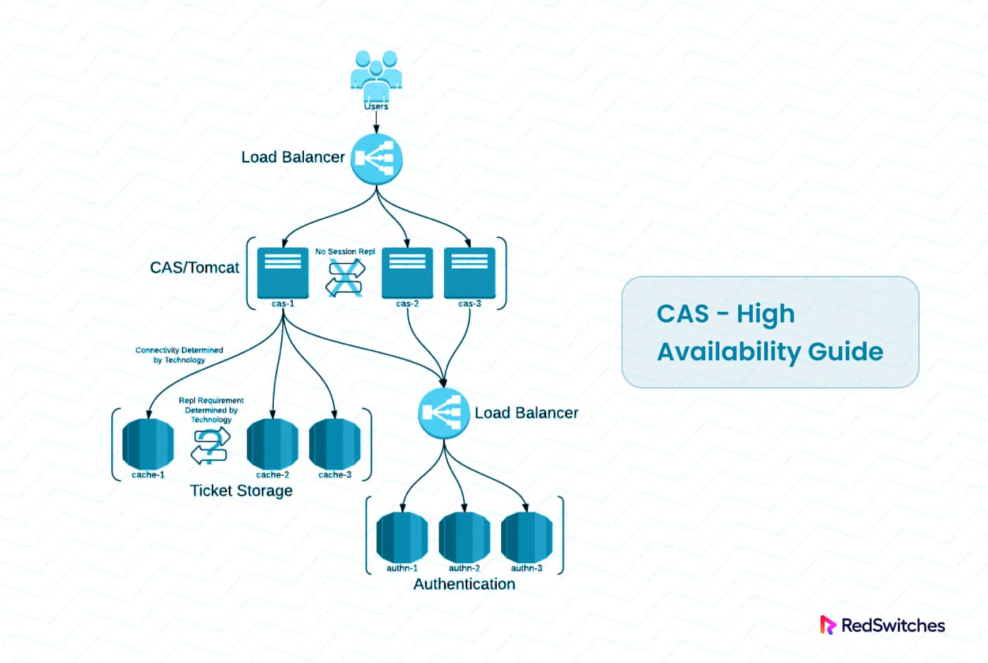 CAS - High Availability Guide