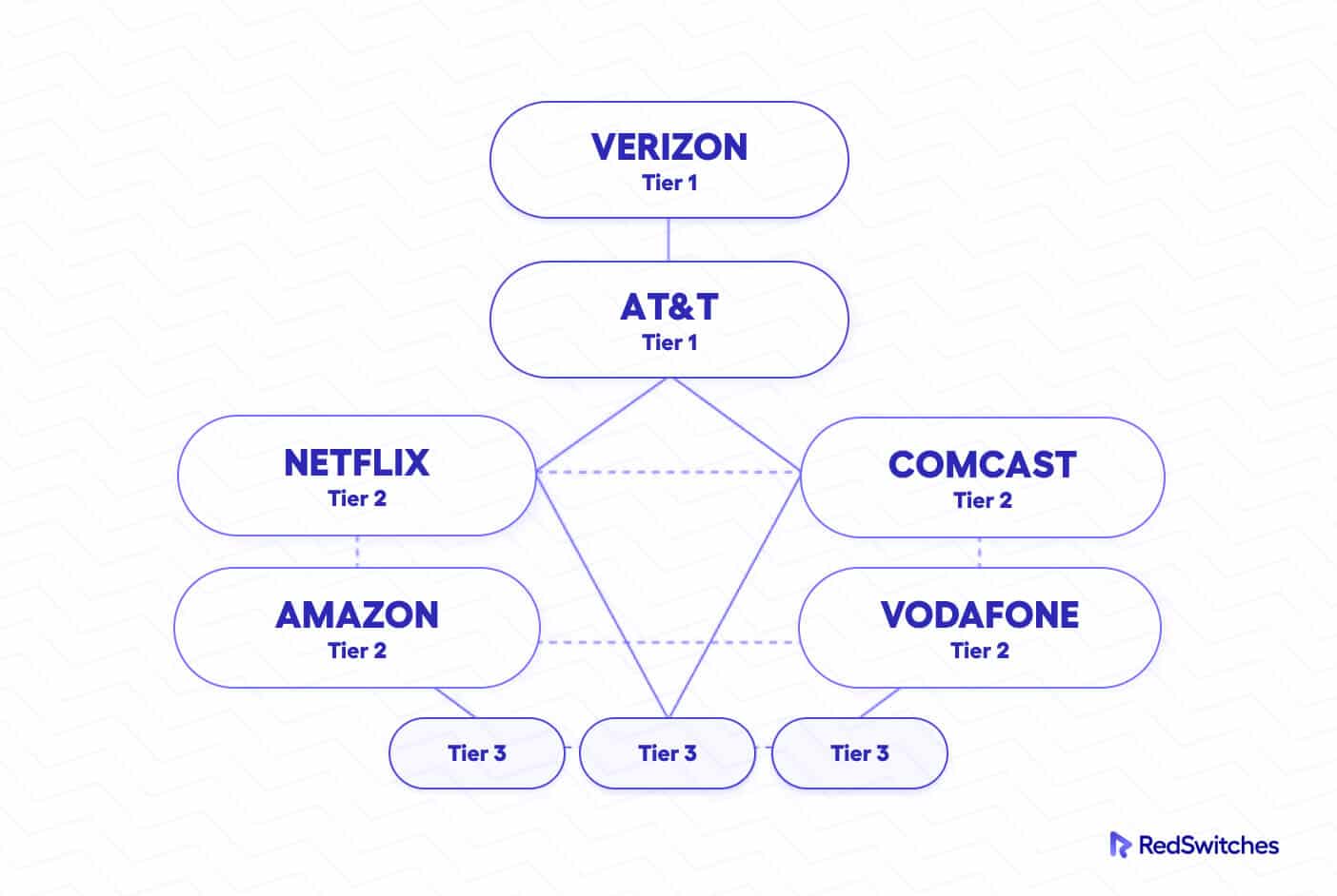 IP Transit Providers