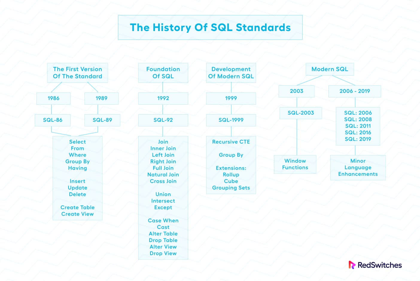 sql history