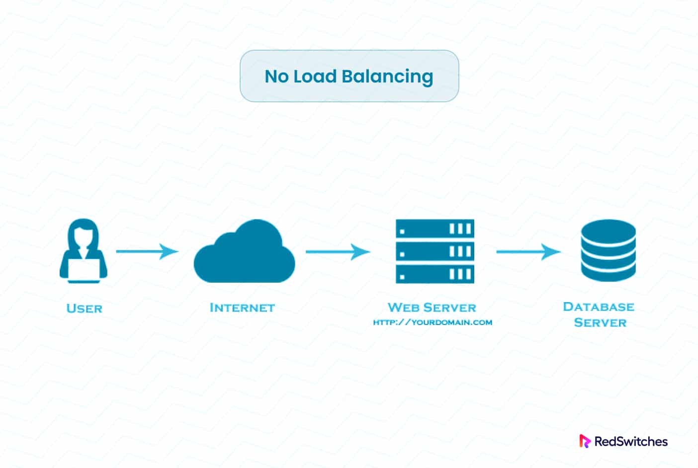 no-loadbalancing