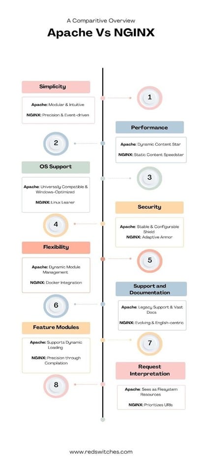 Apache vs NGINX Difference