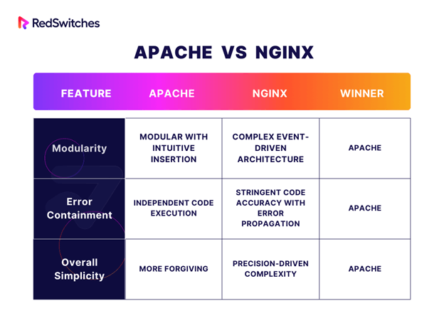 NGINX vs Apache