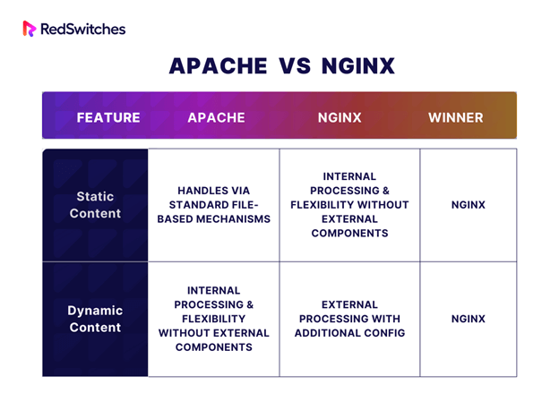 Apache vs Nginx different strategy