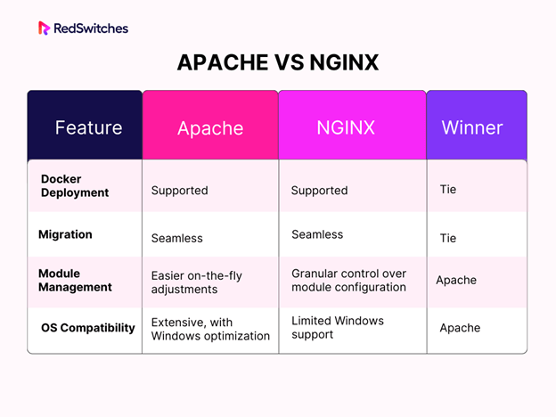 Apache vs Ngnix A Notch Above in Flexibility