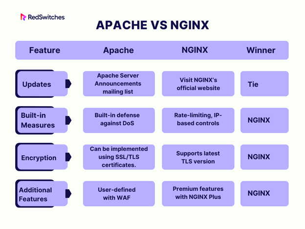 Apache vs Ngnix Advanced and Adaptive Security Measures