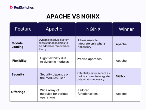 Apache vs Ngnix Flexibility at its Best