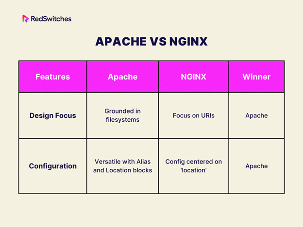 Apache vs Ngnix Grounded in Filesystems