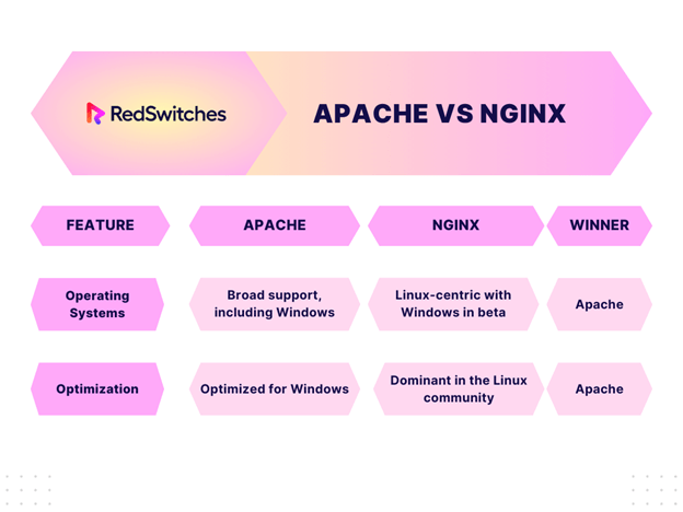 Apache vs Ngnix Linux Centric with Windows Limitations