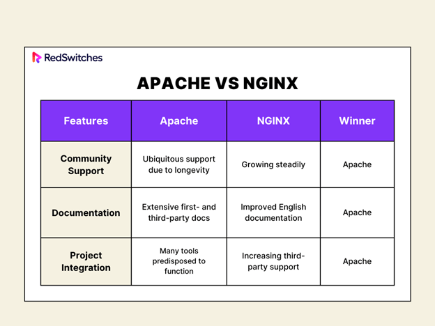 Apache vs Ngnix The Veteran with a Legacy