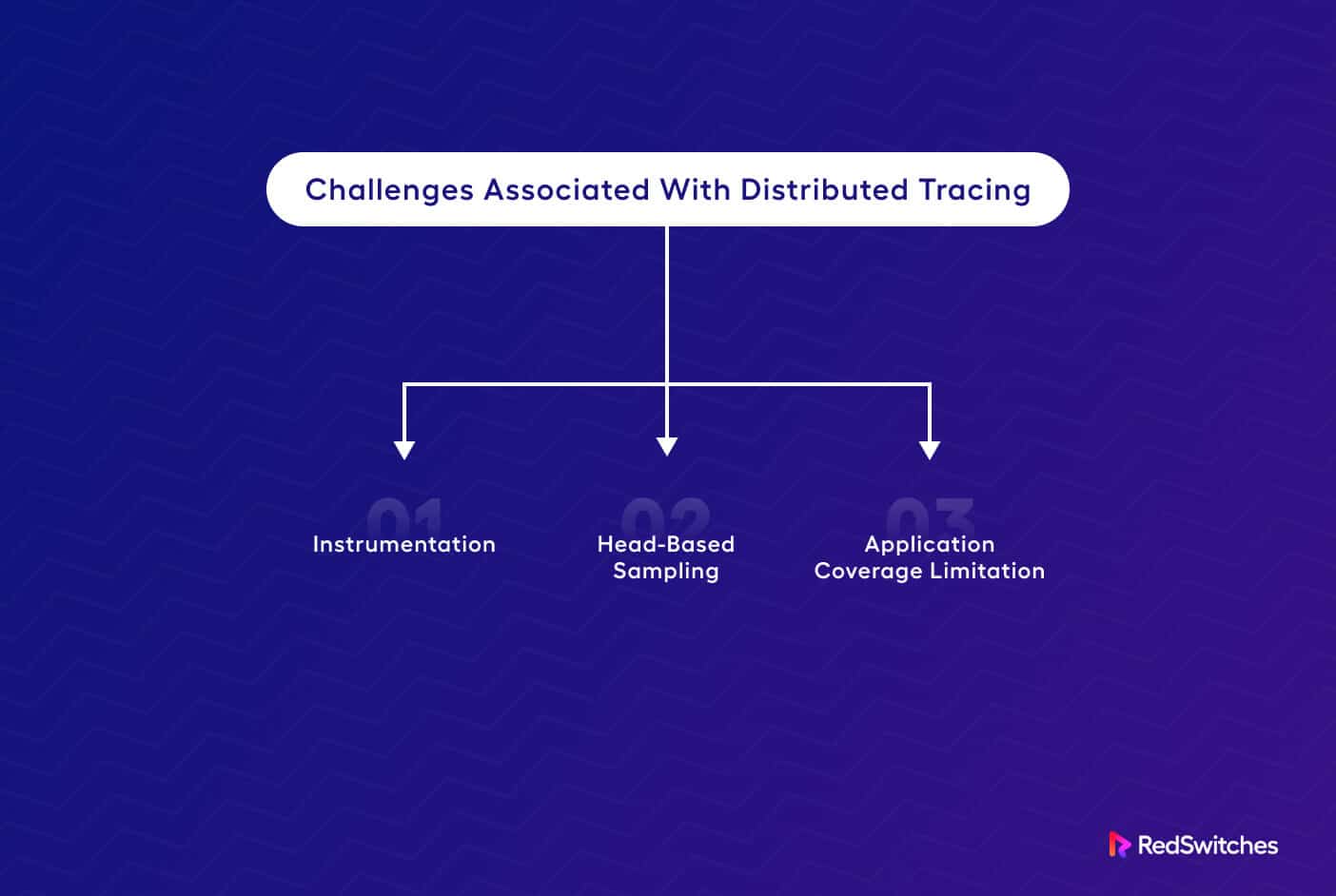 Challenges facing with distributed tracing