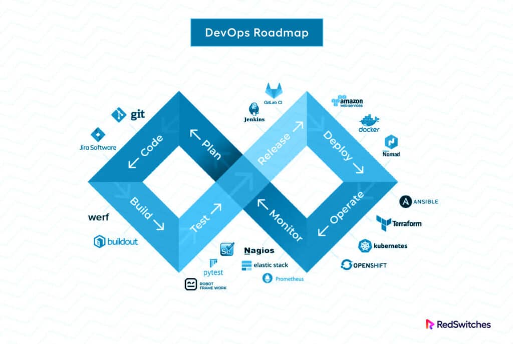 DevOps roadmap