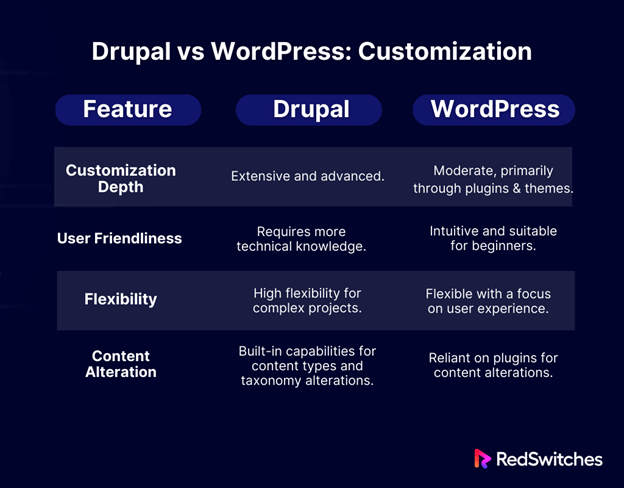 Drupal vs WordPress Customization