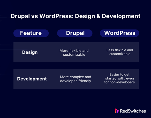 Drupal vs WordPress Design & Development