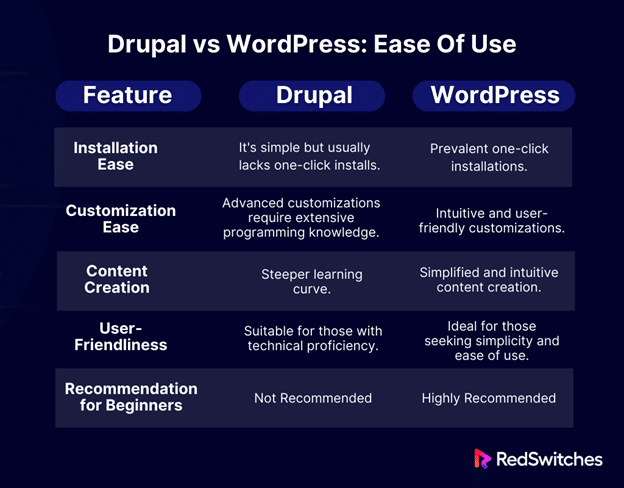 Drupal vs WordPress Ease Of Use