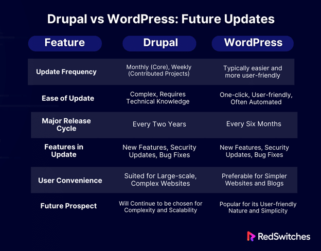 Drupal vs WordPress Future Updates