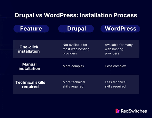 Drupal vs WordPress Installation Process