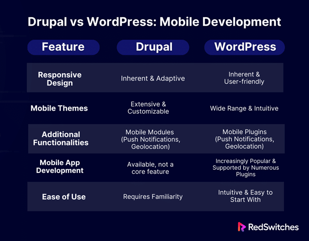 Drupal vs WordPress Mobile Development