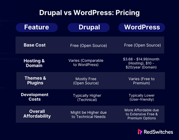 Drupal vs WordPress Pricing
