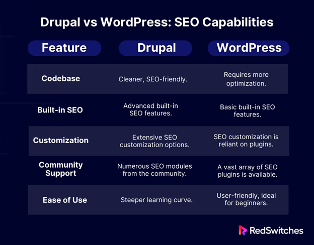 Drupal vs WordPress SEO Capabilities