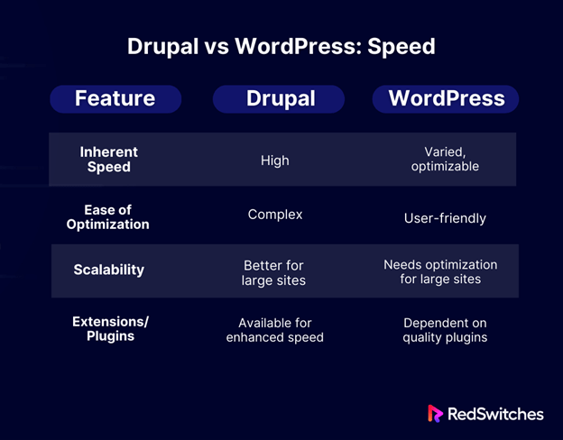 Drupal vs WordPress Speed