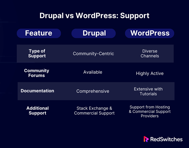 Drupal vs WordPress Support