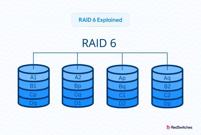 Cloud RAID 6 Explained