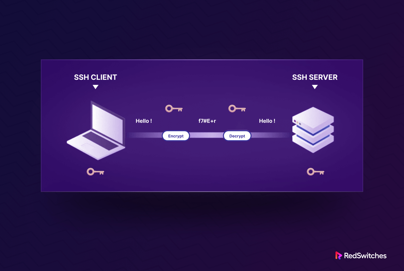 How Does a Typical SSH Session Work?