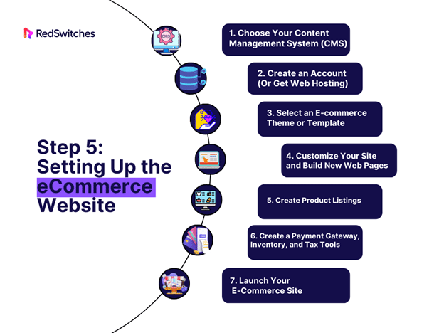 Setting up eCommerce Business websit