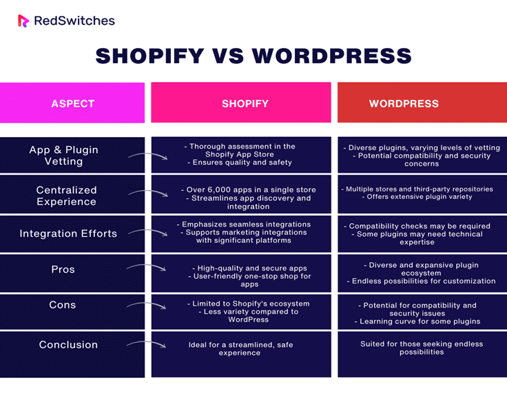 Shopify vs WordPress apps and plugins comparison