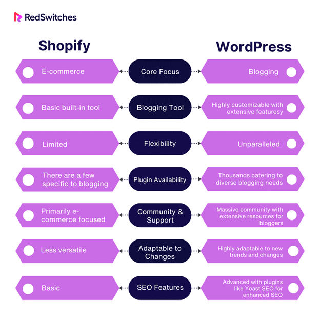 Shopify vs WordPress blogging features comparison