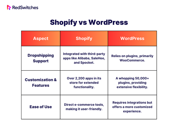 Shopify vs WordPress dropshipping options