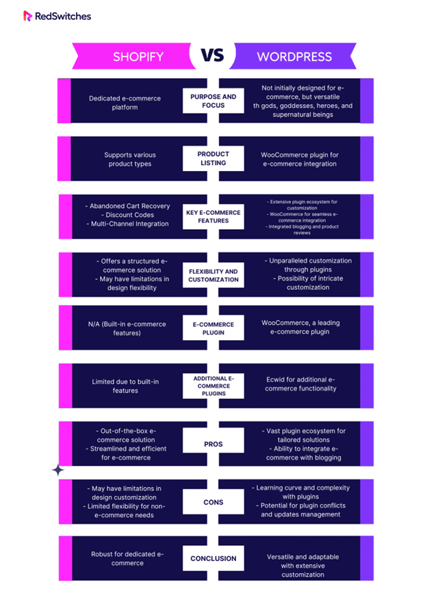 Shopify vs wordpress ecommerce features comparision