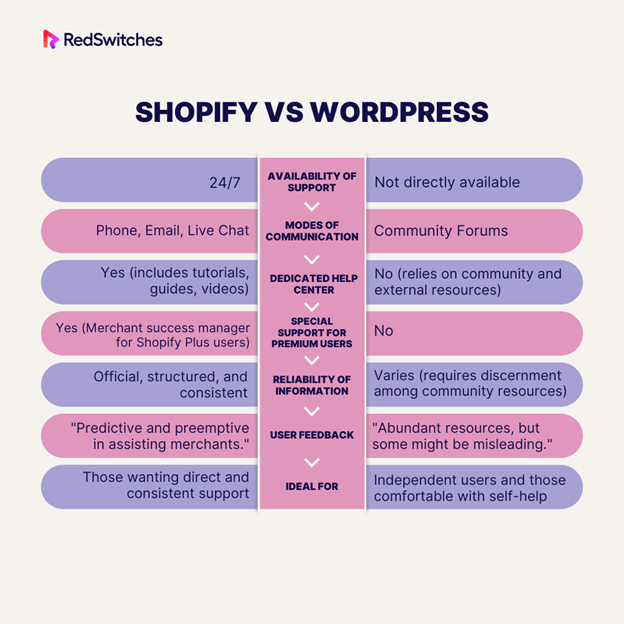 Shopify vs WordPress help and support comparison