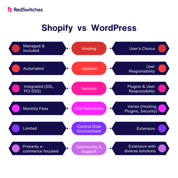 Shopify vs WordPress maintaince comparison