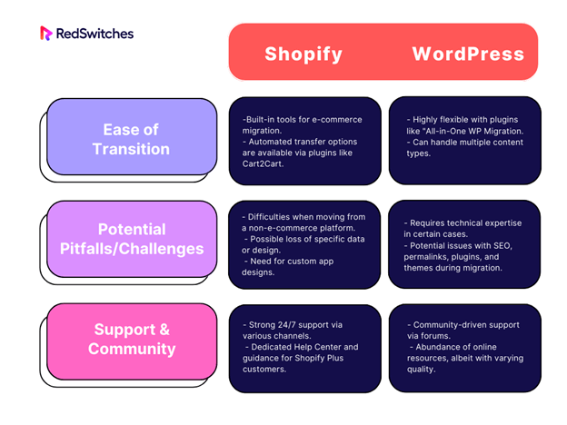 Shopify vs WordPress migration