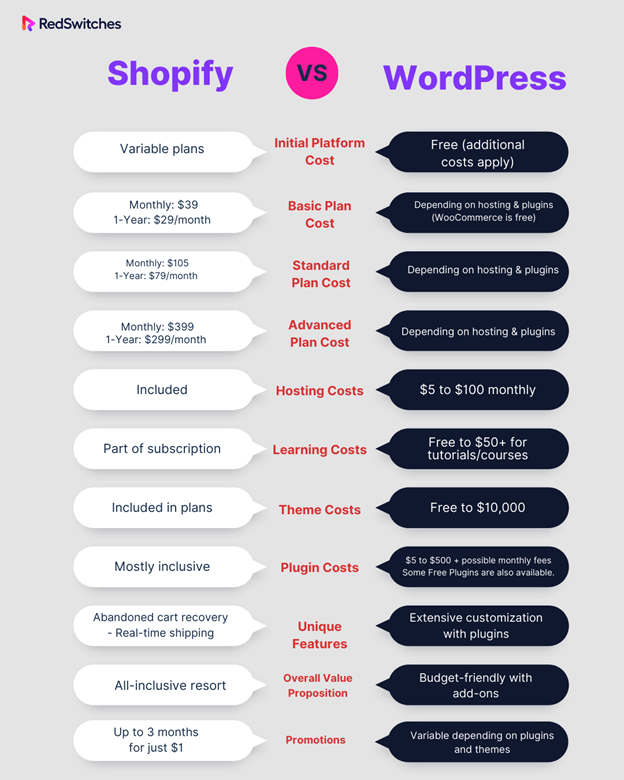 Shopify vs wordpress price comparision