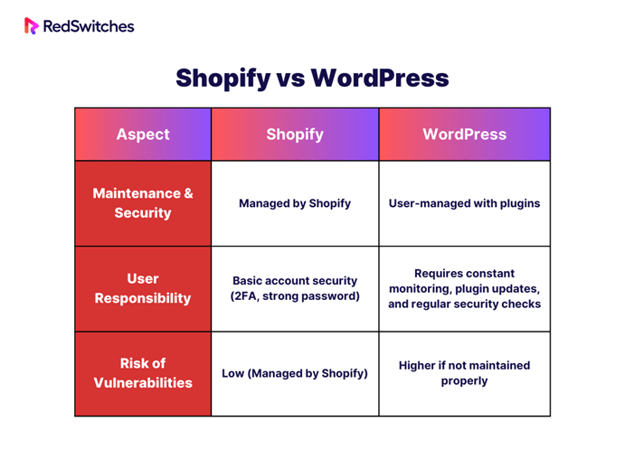 Shopify vs WordPress security and reliability