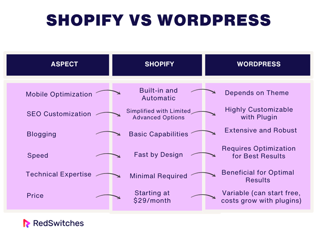 Shopify vs WordPress seo features comparison